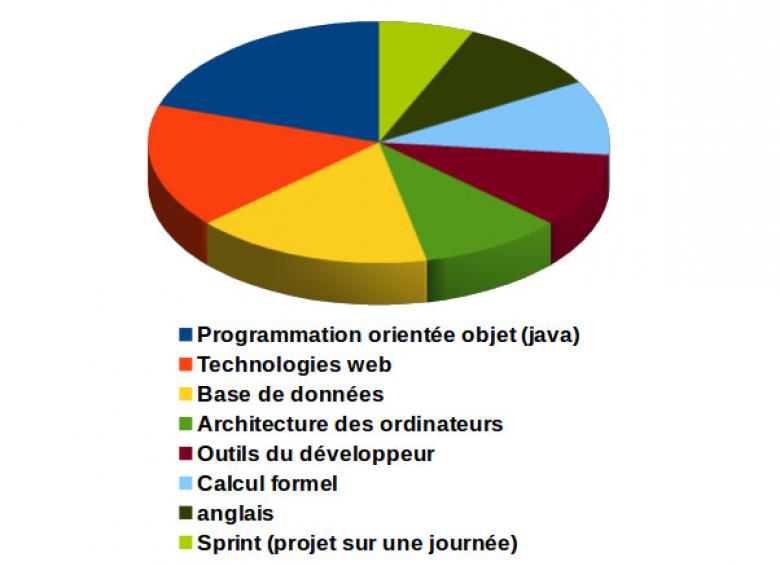 La répartition des modules du Semestre 3 Les modules du Semestre 3