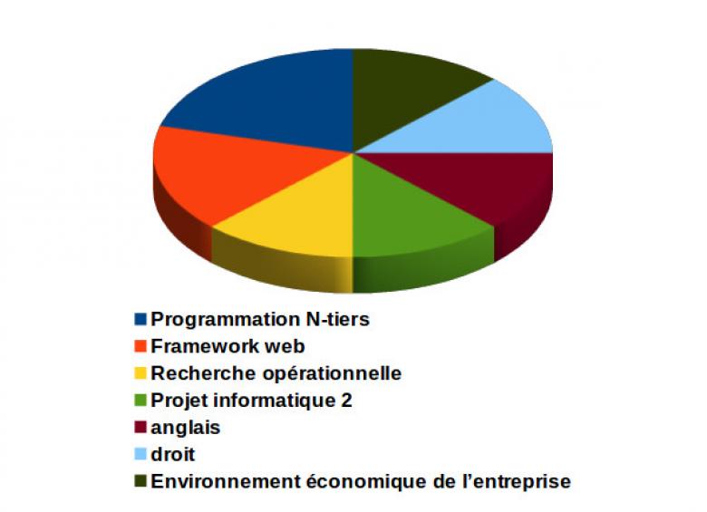 La répartition des modules Miage du Semestre 6 Les modules Miage du Semestre 6