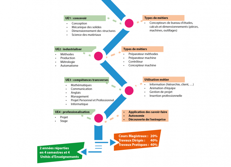 DUT-GMP18-cursus DUT-GMP18-cursus
