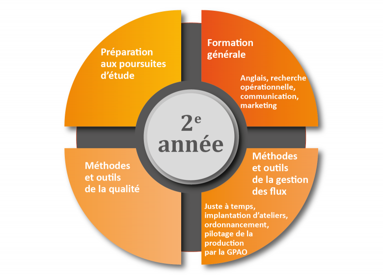 DUT QLIO Bourges cursus 2e annee DUT QLIO Bourges cursus 2e annee