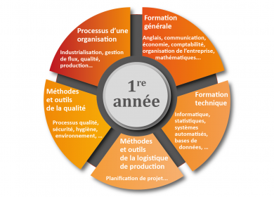 DUT QLIO Bourges cursus 1ere annee DUT QLIO Bourges cursus 1ere annee