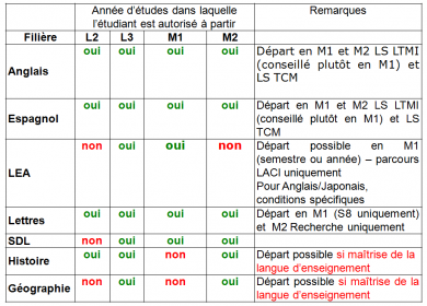 LLSH départs selon formation 2019 LLSH départs selon formation 2019