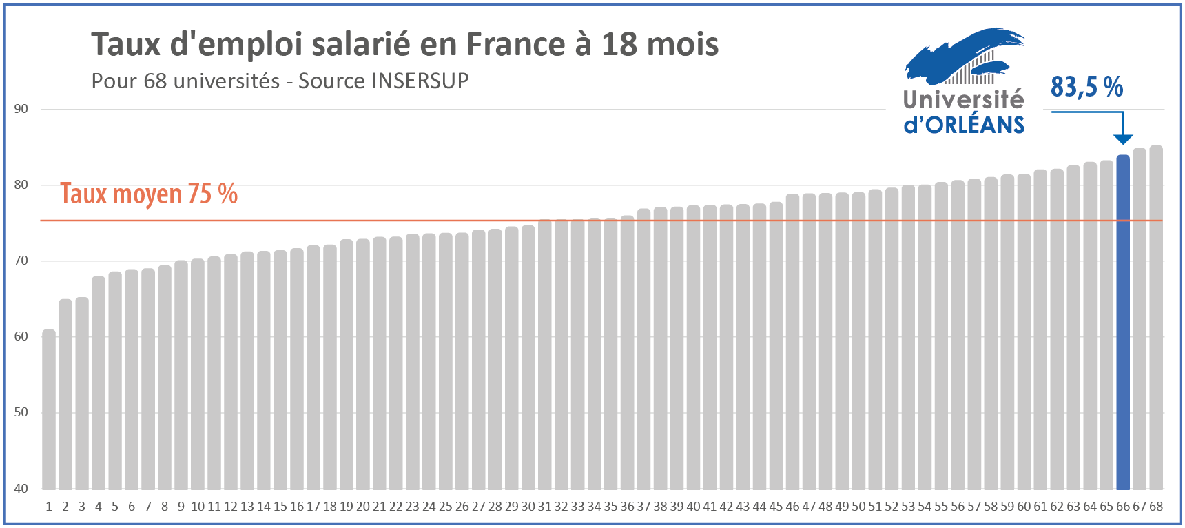 Universités - Taux d'emploi salarié en France pour 18 mois