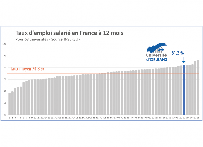 Universités - taux d'emploi salarié en France à 12 mois