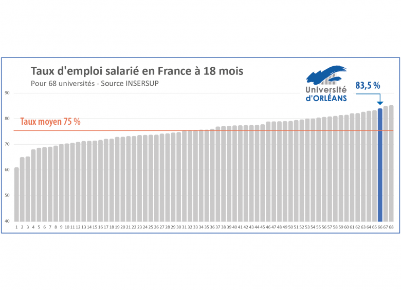 Universités - taux d'emploi salarié en France à 18 mois