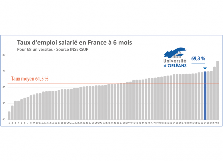 Universités - taux d'emploi salarié en France à 6 mois