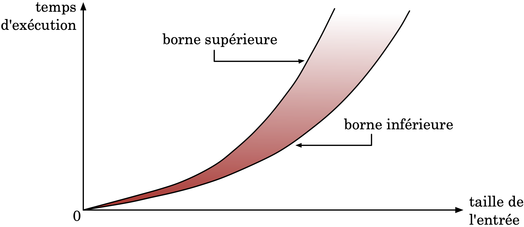 bornes sur le temps d'exécution