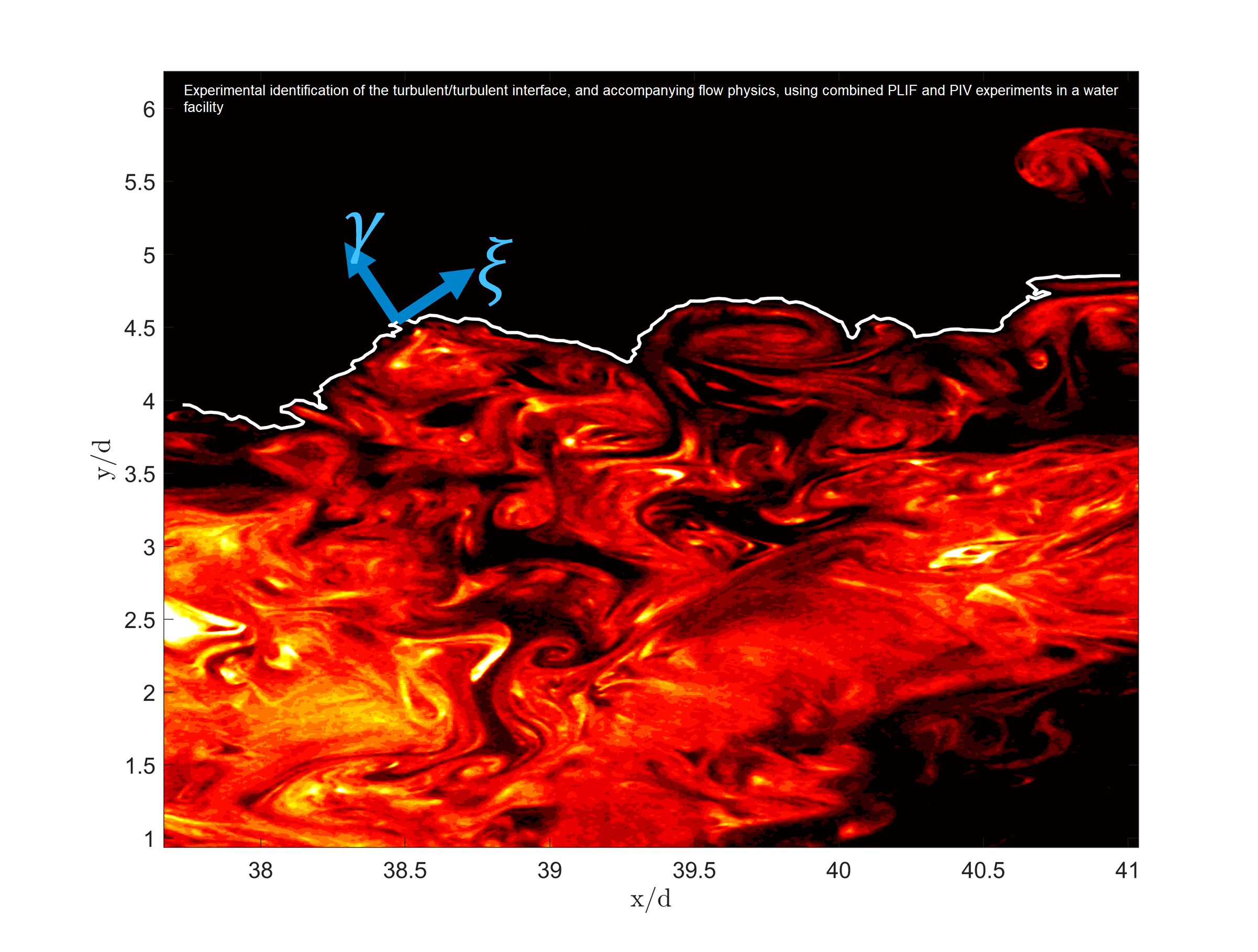 PLIF-PIV experiments turbulence interface