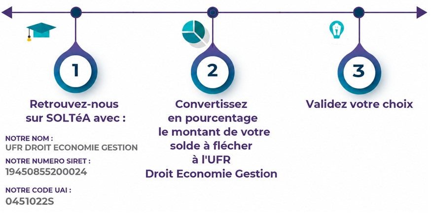 Etapes à suivre
