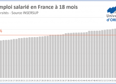 Universités - Taux d'emploi salarié en France pour 18 mois