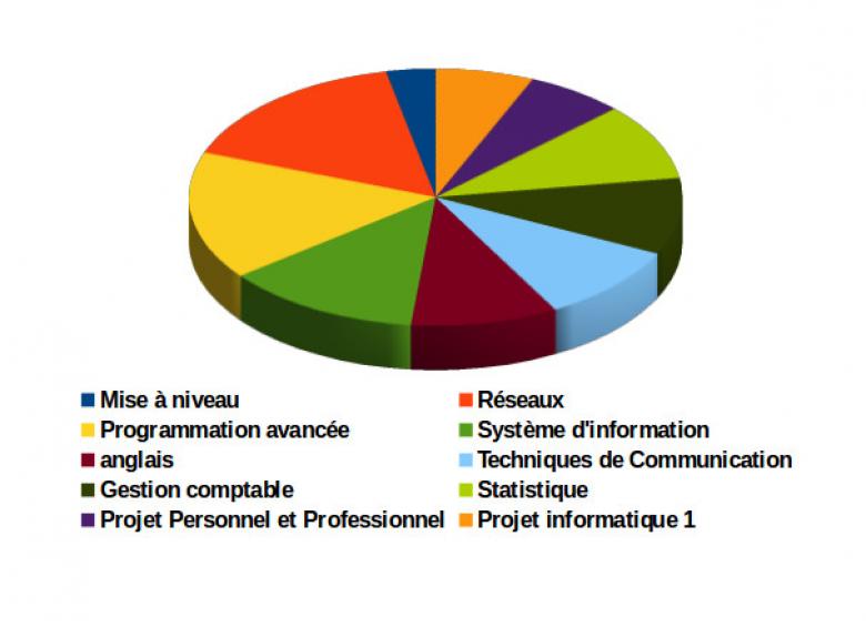 Les modules Miage du Semestre 5