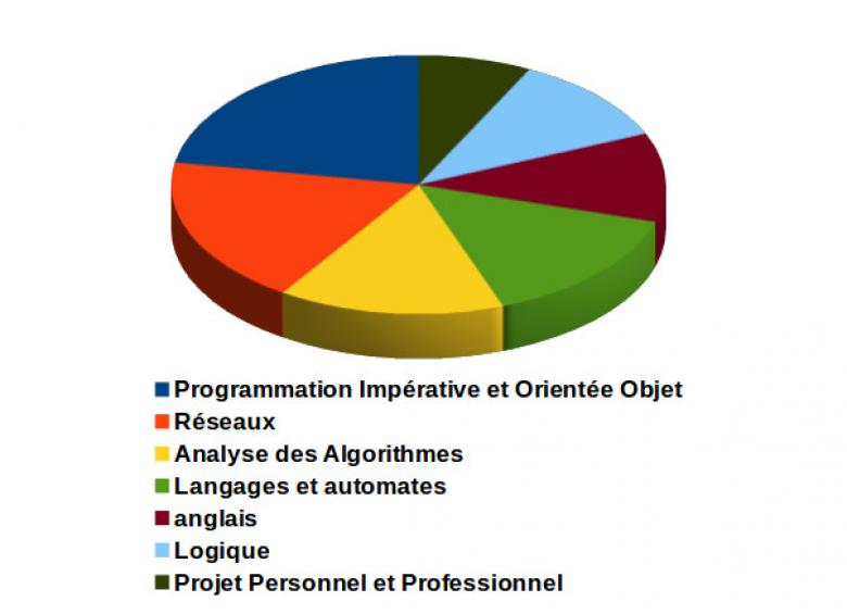 Les modules du Semestre 5