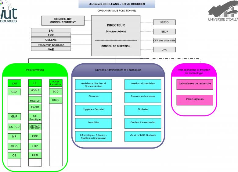 Organigramme IUT de Bourges