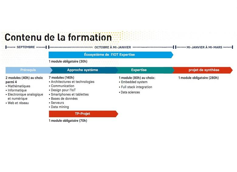 Formation Internet of Things