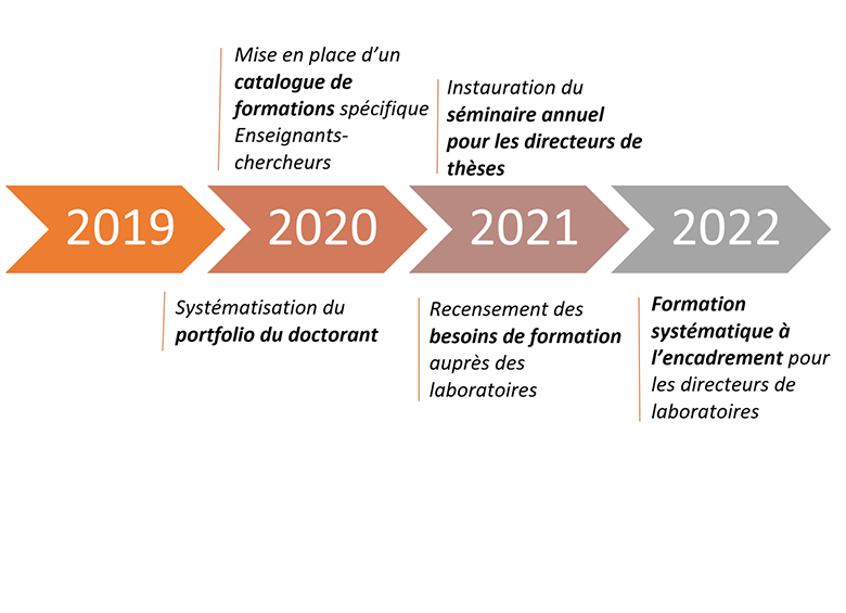 Adopter une démarche d’information et de sensibilisation au droit à la formation tout au long de la vie et mettre en place une réponse individuelle ou collective aux besoins de formation des personnels.