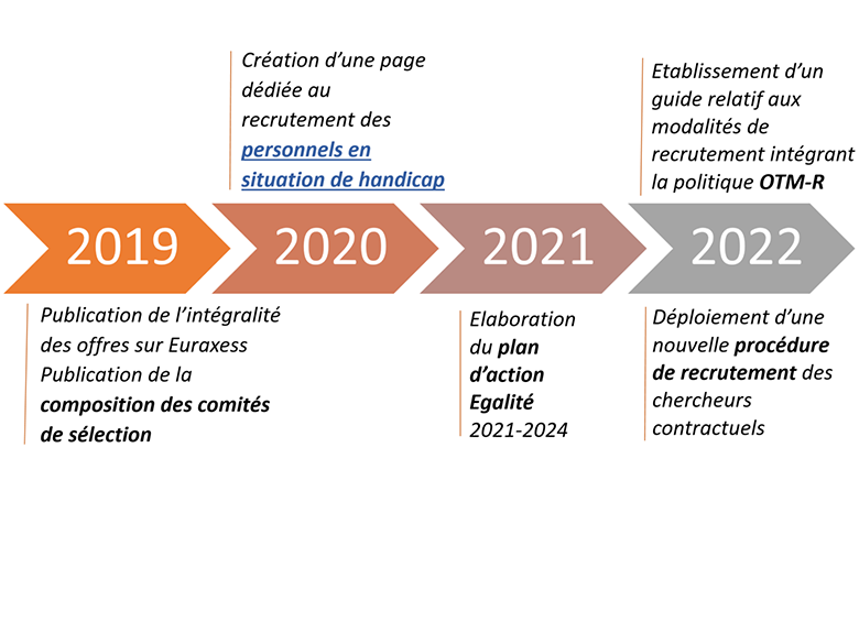 Mettre en place des procédures de recrutement des personnels titulaires et contractuels dans le respect des grands principes de la fonction publique qui visent à garantir une démarche de recrutement ouvert, transparent et basé sur le mérite sans aucune forme de discrimination et respectant les principes d’égalité femmes – hommes.