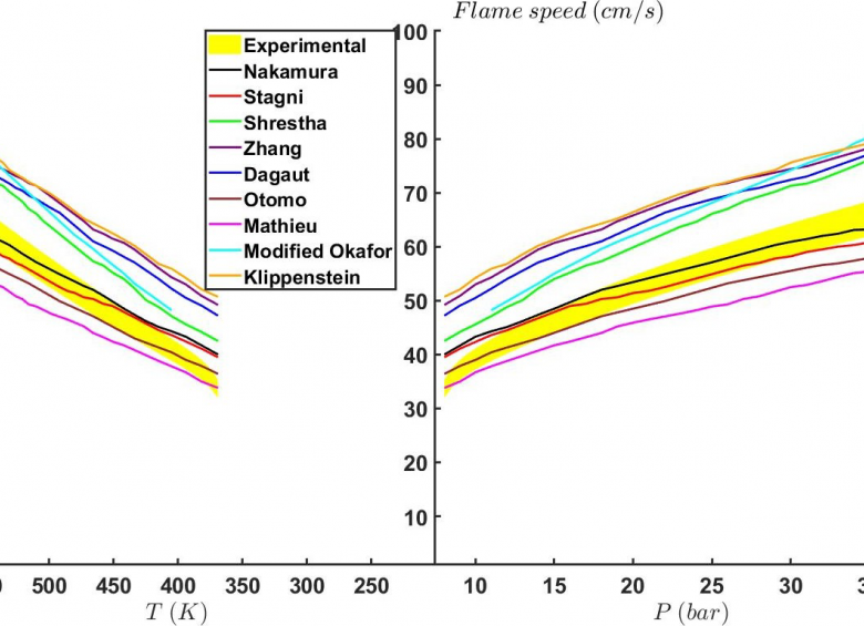 NH3 flame speeds