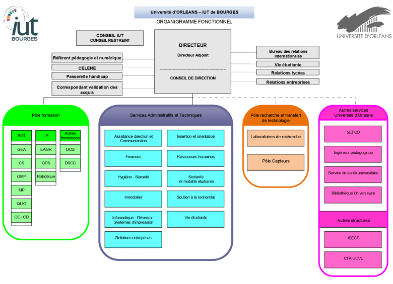 Organigramme IUT de Bourges