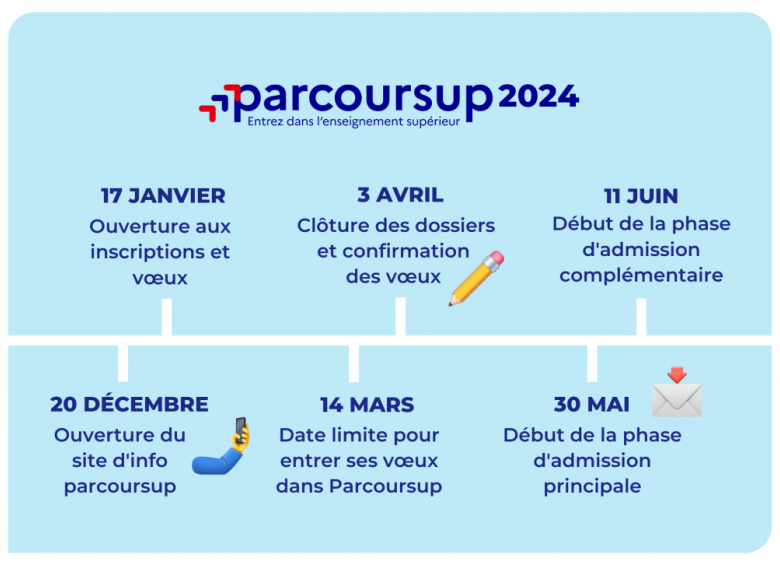 calendrier parcoursup 2024