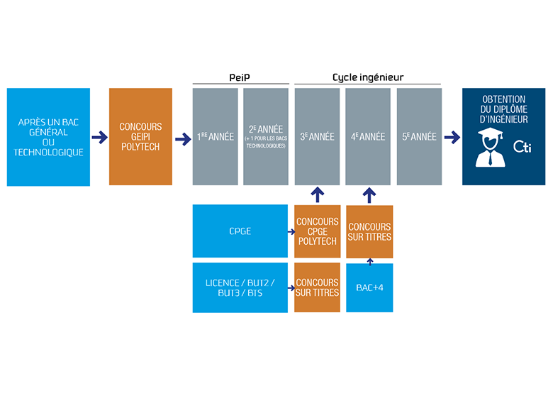 Polytech schema intégrer Polytech