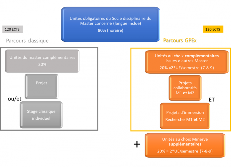 Schéma du parcours GPEx
