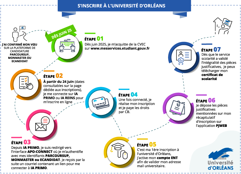 Procédure d'inscription ou réinscription à l'Université d'Orléans