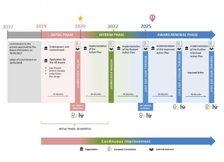 Processus de labellisation HRS4R par la Commission Européenne