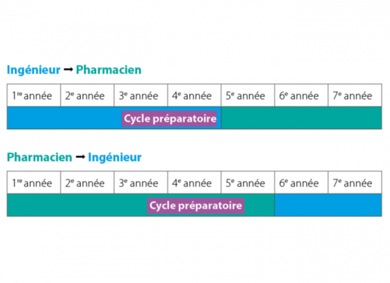 double diplôme ingénieur-pharmacien