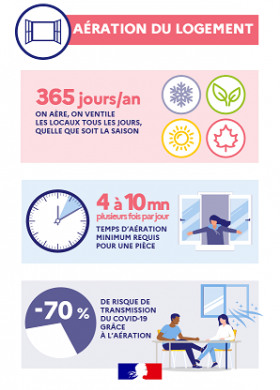 Infographie aération du logement